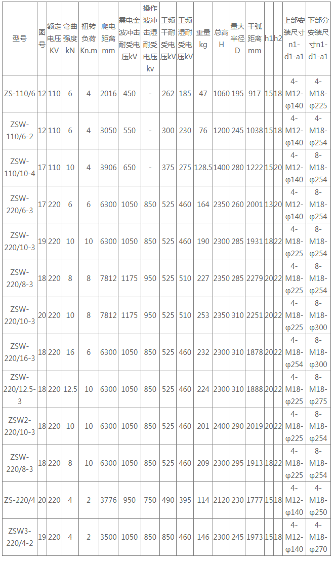 ZS-ZSW-35KV-6-8戶內外線路用支柱絕緣子(國標)生產(chǎn)廠家詳情.png